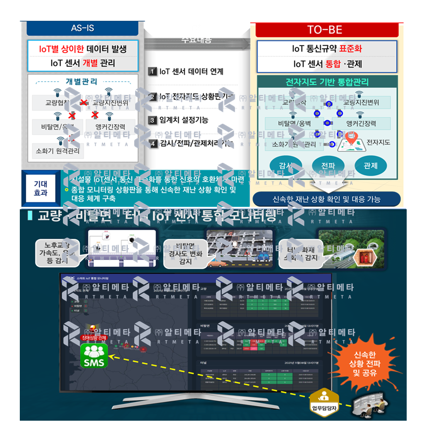 스마트 IoT상황관제 시스템(교량,비탈면,터널 등)